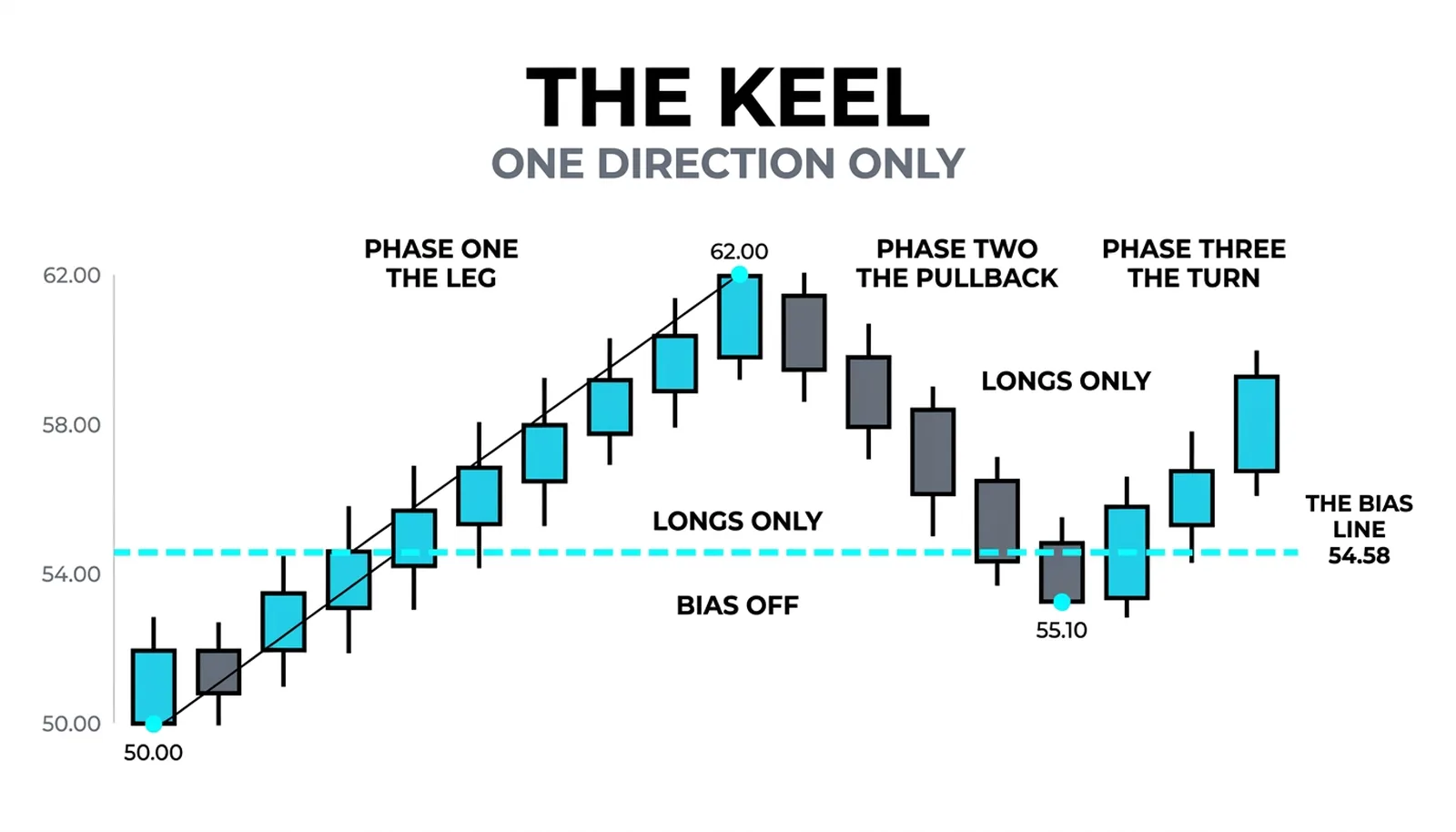 The daily 61.8 percent line at 54.58 dividing the chart into longs-only above and bias-off below