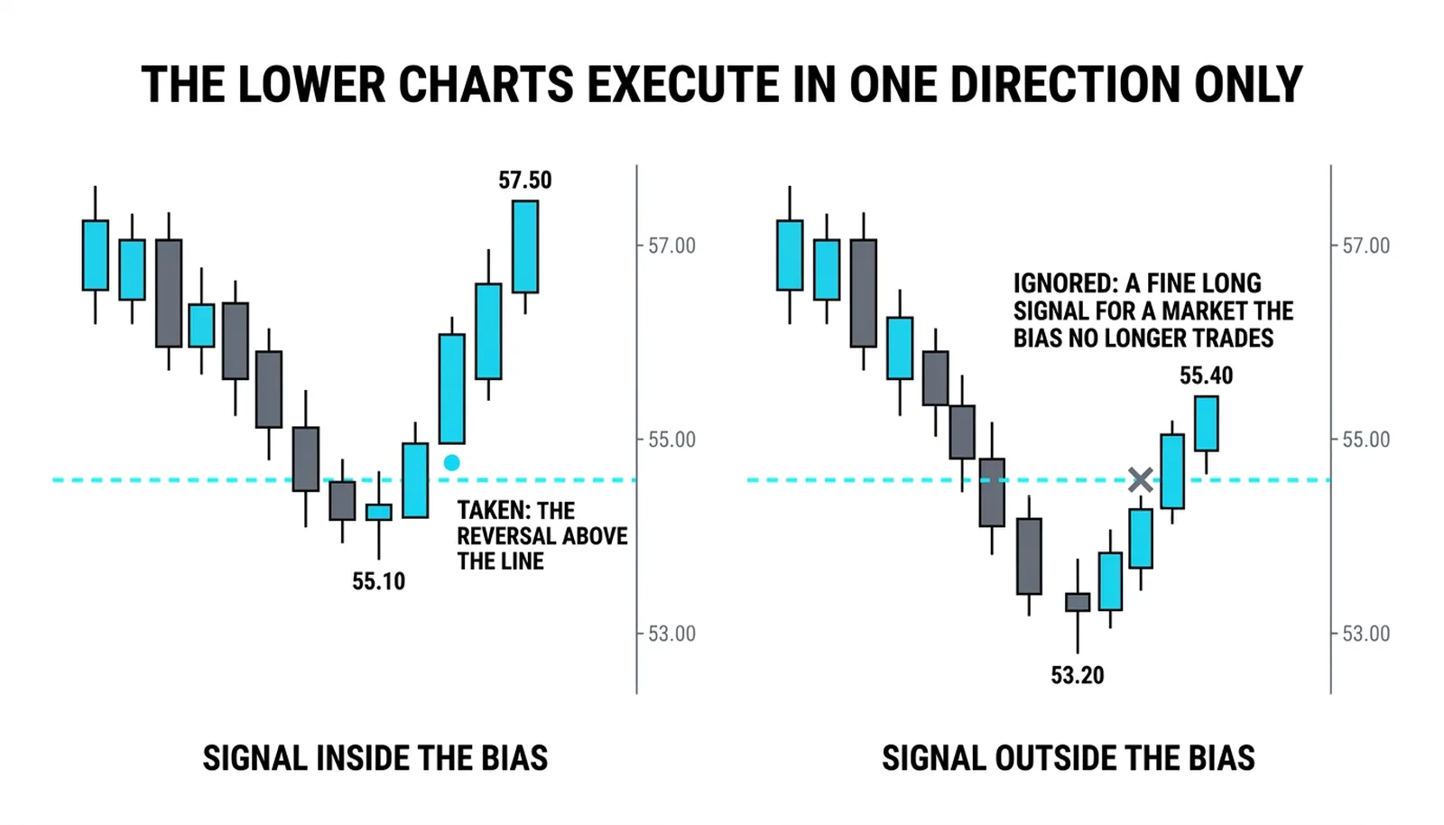 Two four-hour reversals side by side: the one above the line taken, the one below it ignored