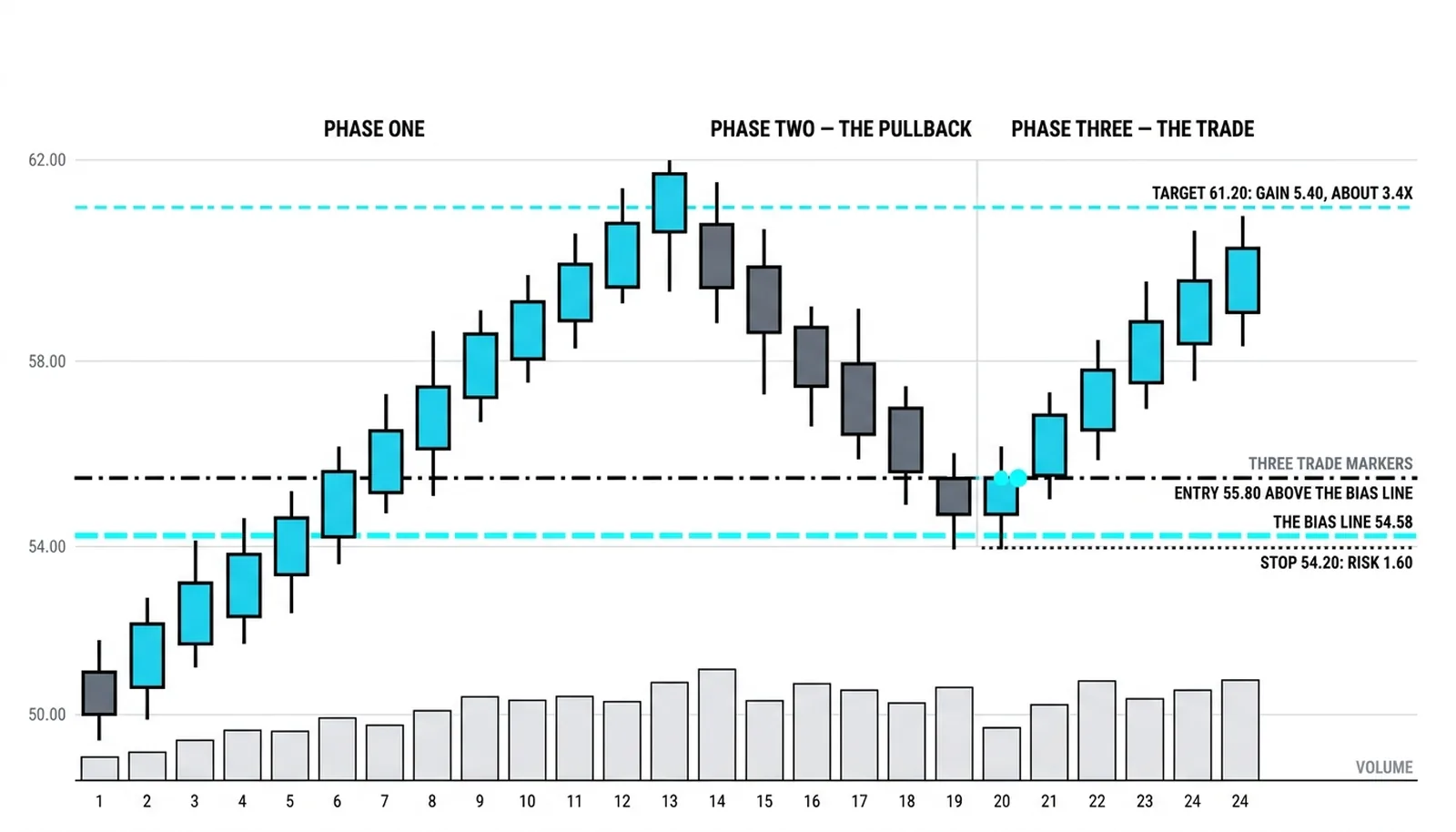 The trade entered at 55.80 above the bias line with the stop at 54.20 and the target at 61.20