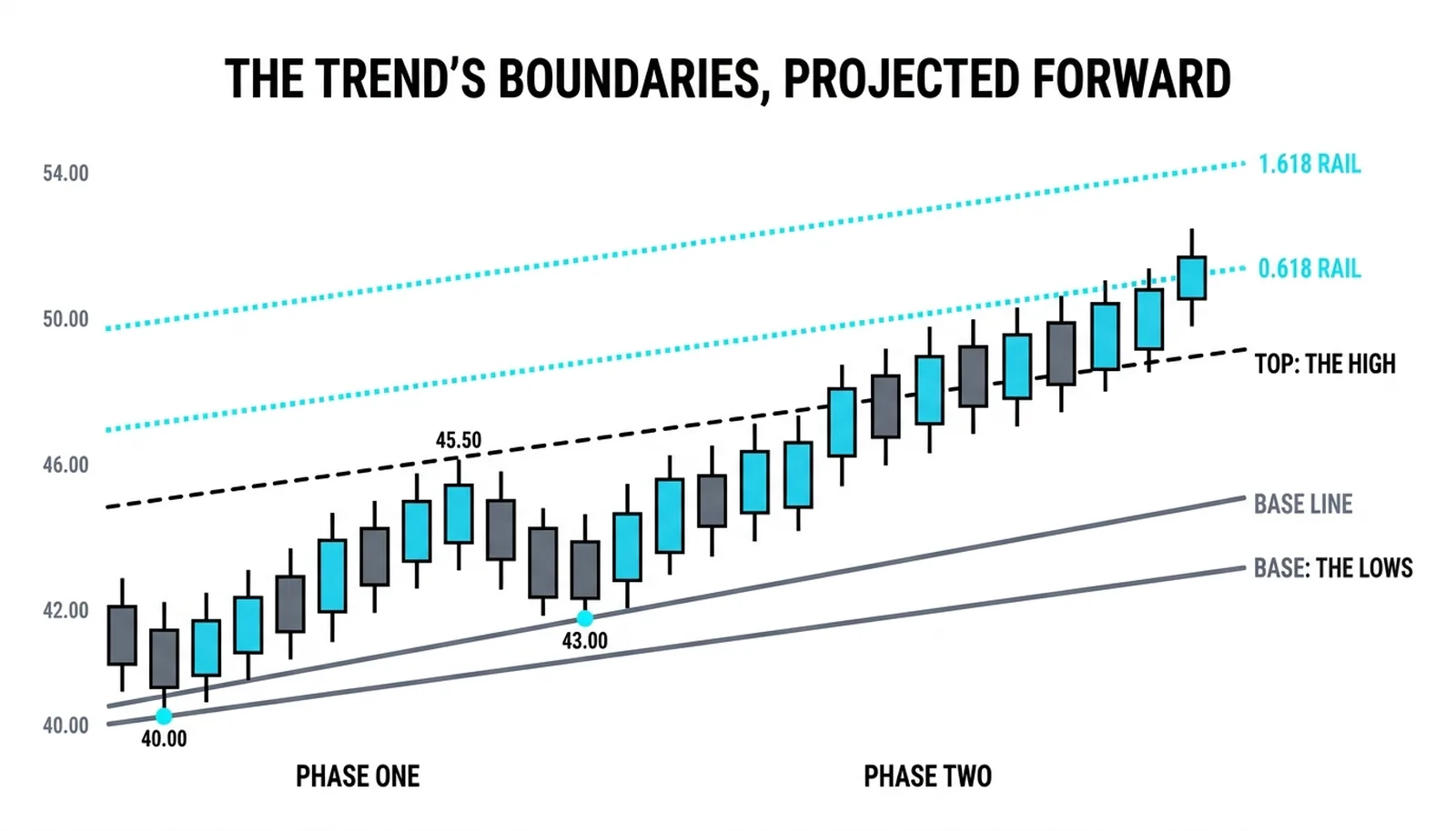 The base line through the 40.00 and 43.00 lows, the top through the 45.50 high, and the 0.618 and 1.618 rails above