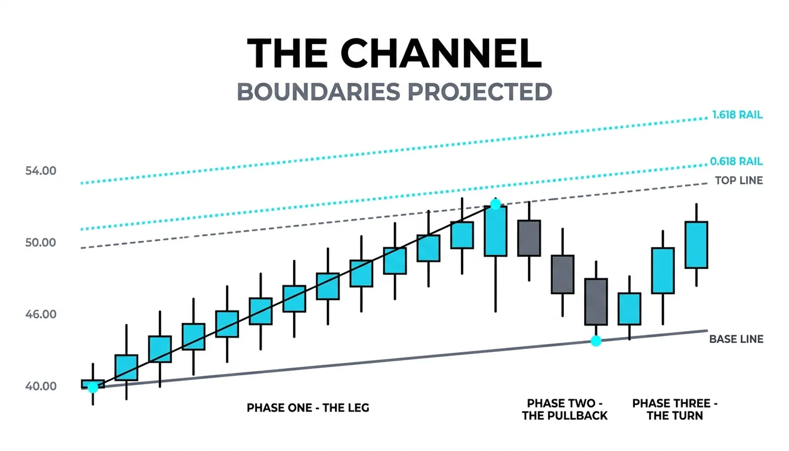 The channel's base line through the lows and the 0.618 and 1.618 rails projected above the top line