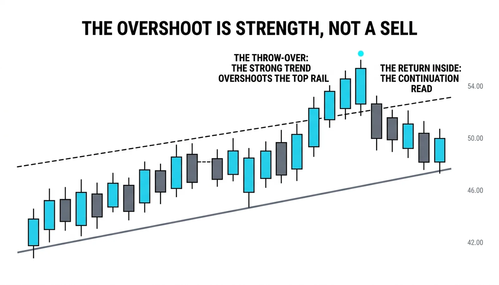 The throw-over: the strong trend overshooting the top rail and returning inside for the continuation read