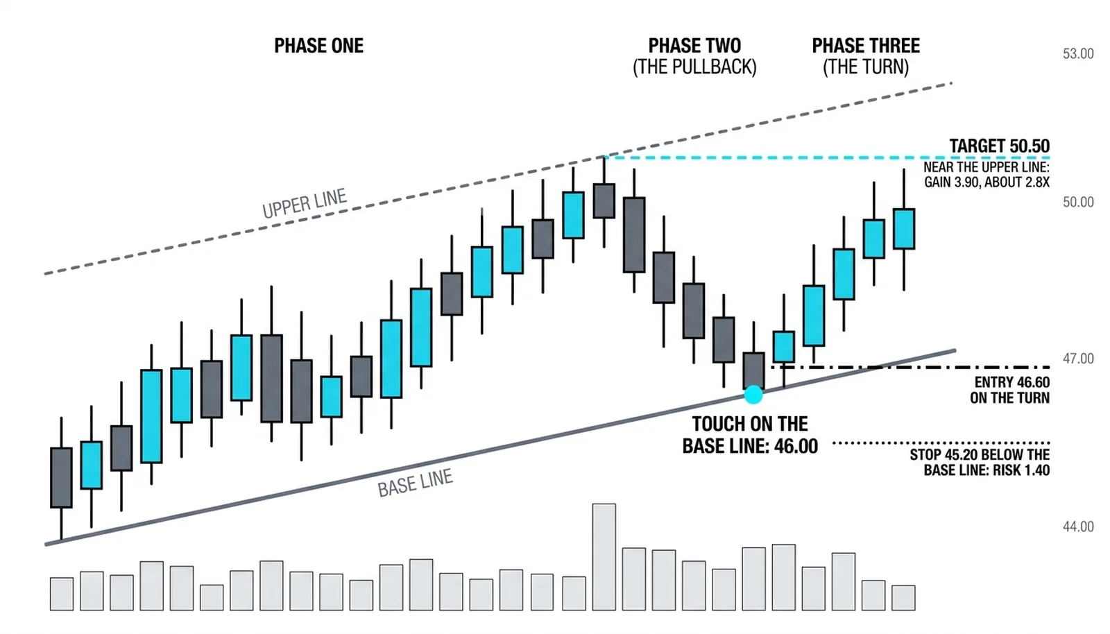 The trade at the base line's touch at 46.00, entry 46.60, stop 45.20, target 50.50 near the upper line