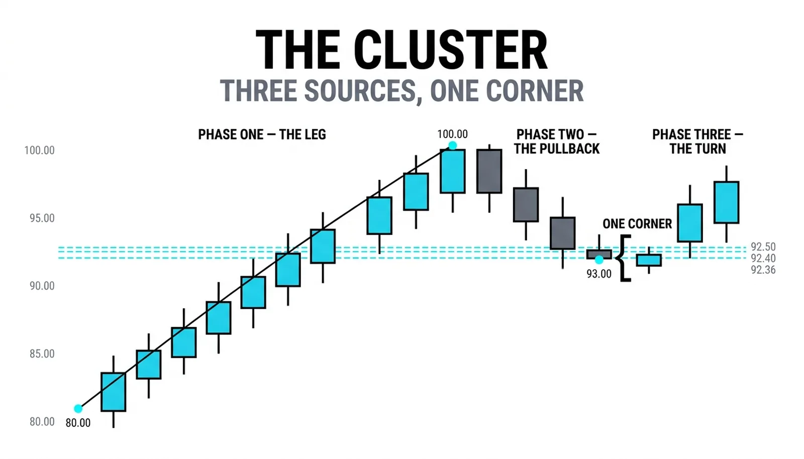 Three independent lines at 92.36, 92.40 and 92.50 forming one corner with the pullback arriving above them