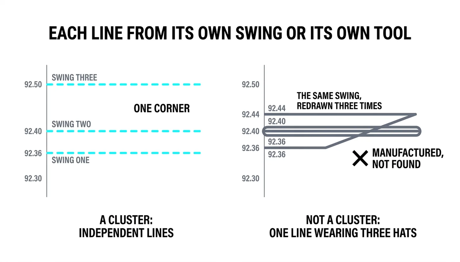 Three lines from three sources beside one swing redrawn three times, the honest cluster and the manufactured one