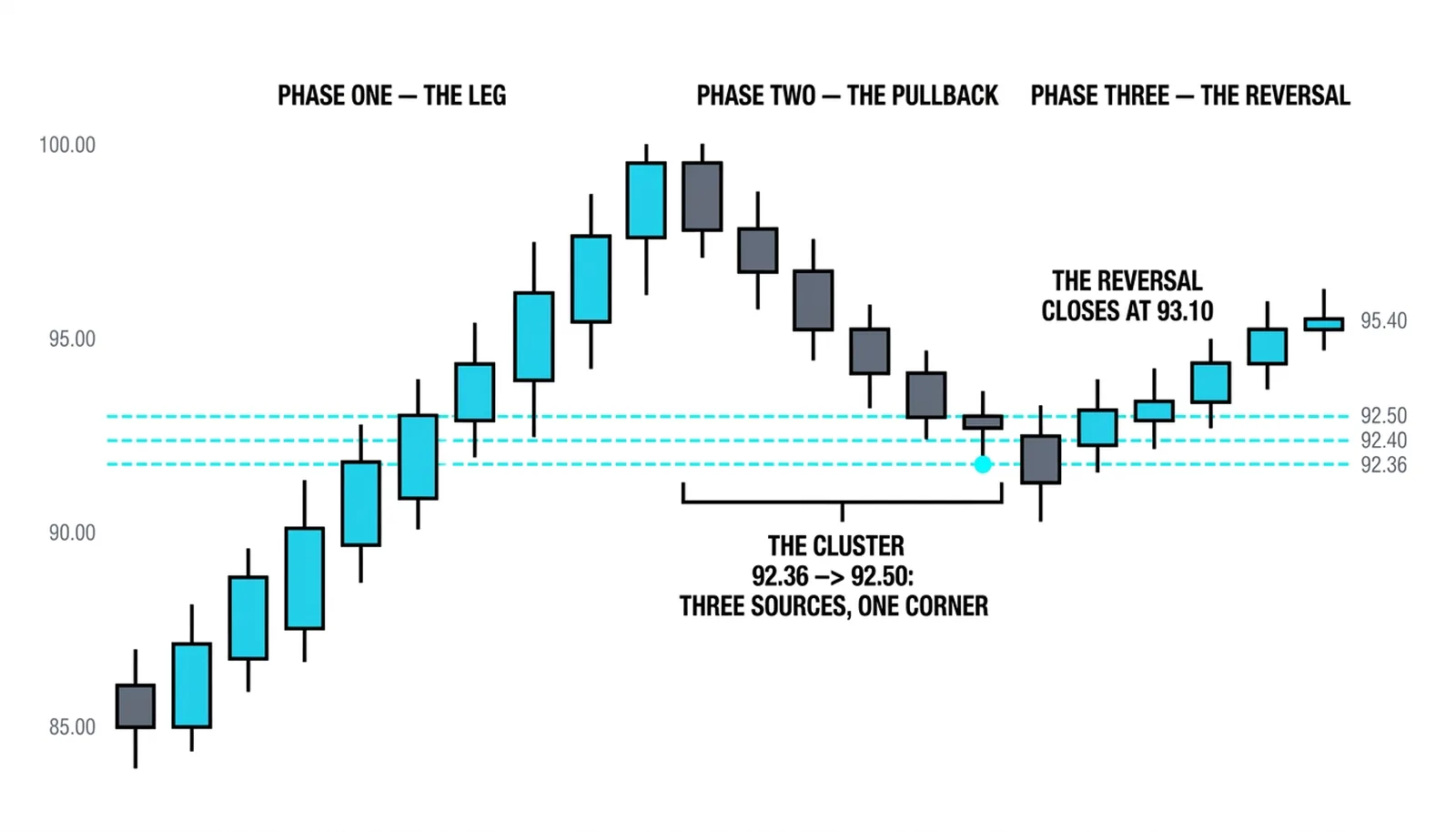 Three independent lines at 92.36, 92.40 and 92.50 with the pullback arriving into the cluster