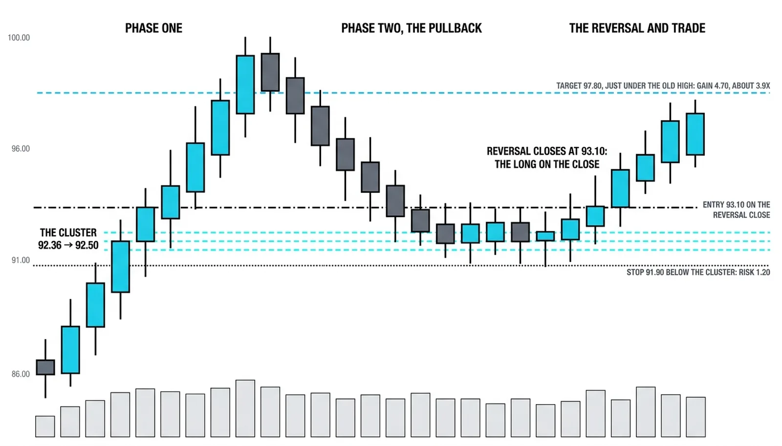 The cluster trade entered at 93.10 on the reversal close, stop 91.90, target 97.80