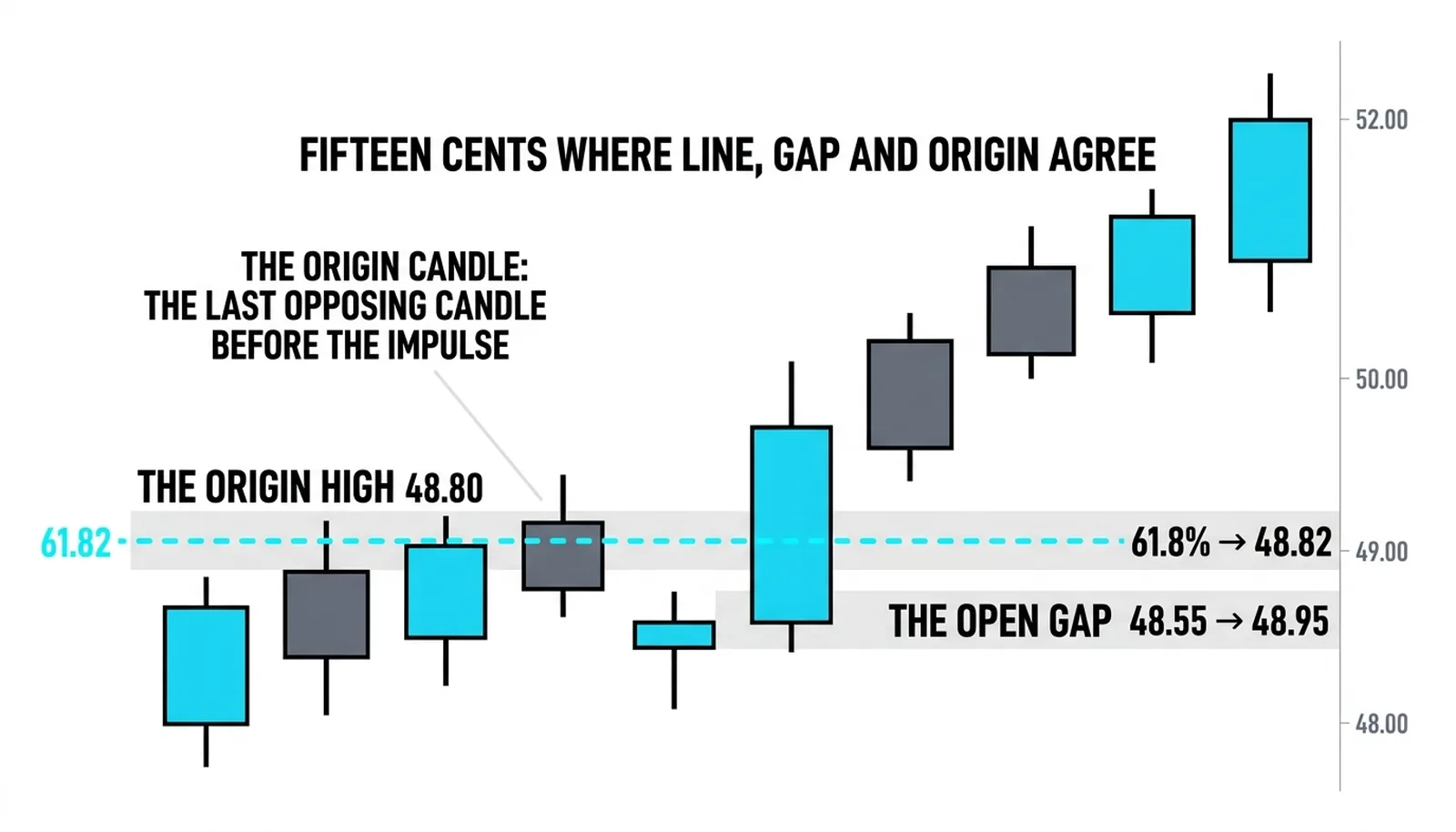 The origin candle that launched the leg and the open gap the impulse skipped from 48.55 to 48.95