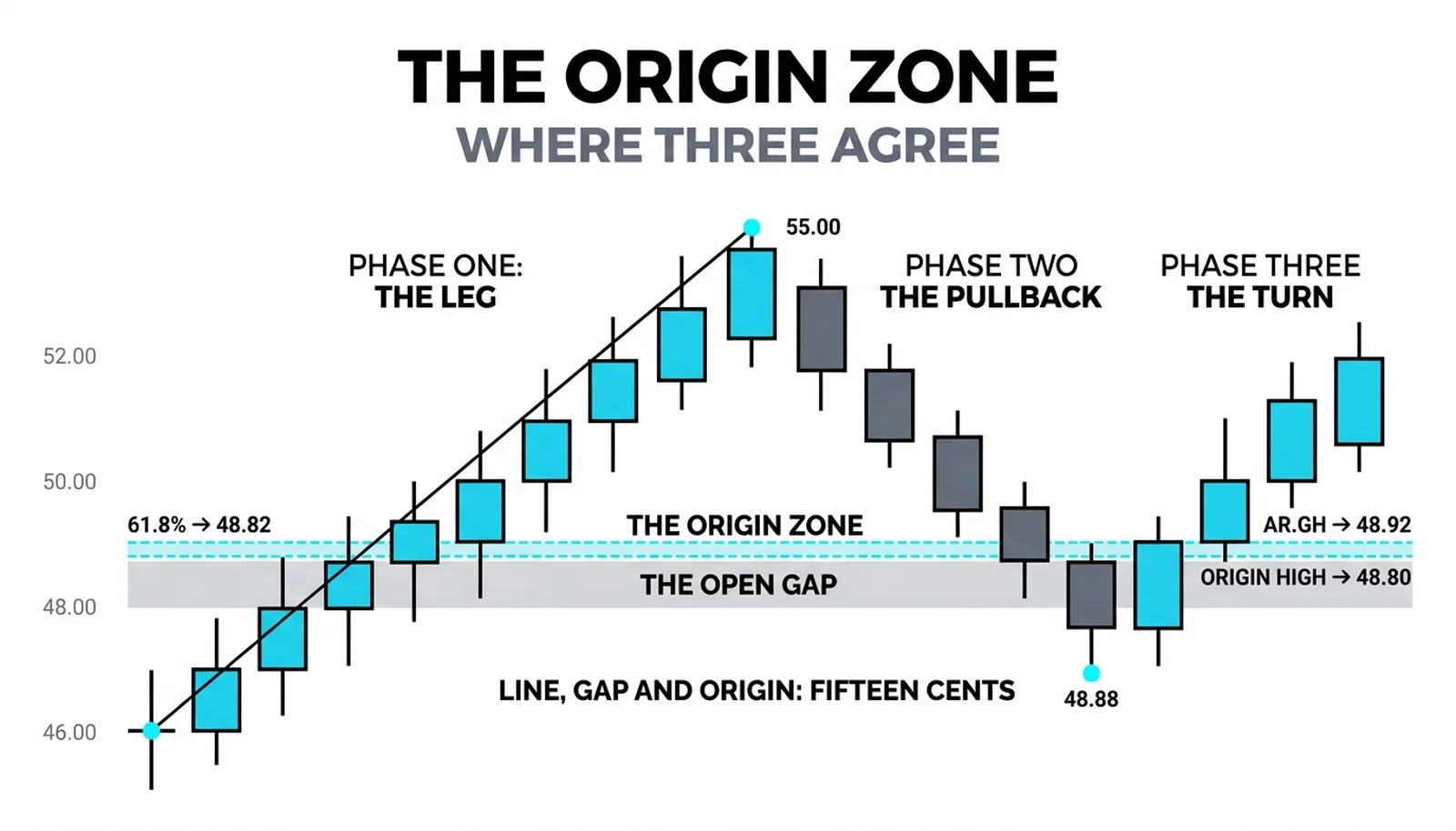 The origin candle's high at 48.80, the 61.8 percent line at 48.82 and the open gap from 48.55 to 48.95 agreeing within fifteen cents