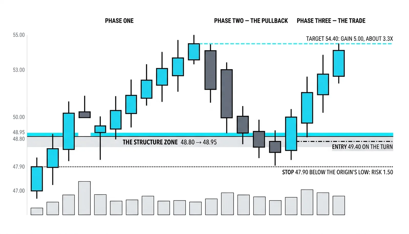 The structure-zone trade with entry 49.40 on the turn, stop 47.90 below the origin's low risking 1.50 and target 54.40 for about 3.3x