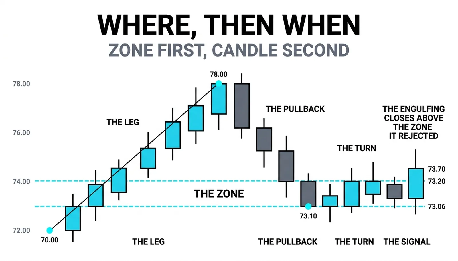 The pullback into the 73.06-to-73.20 zone and the engulfing candle closing at 73.70 above it