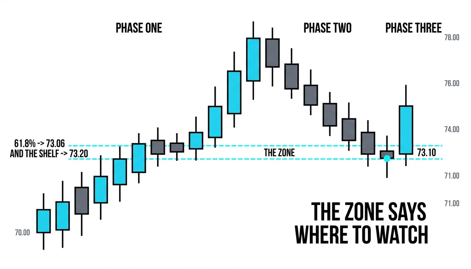 The leg from 70.00 to 78.00 with the zone from 73.06 to 73.20 and the pullback reaching it at 73.10