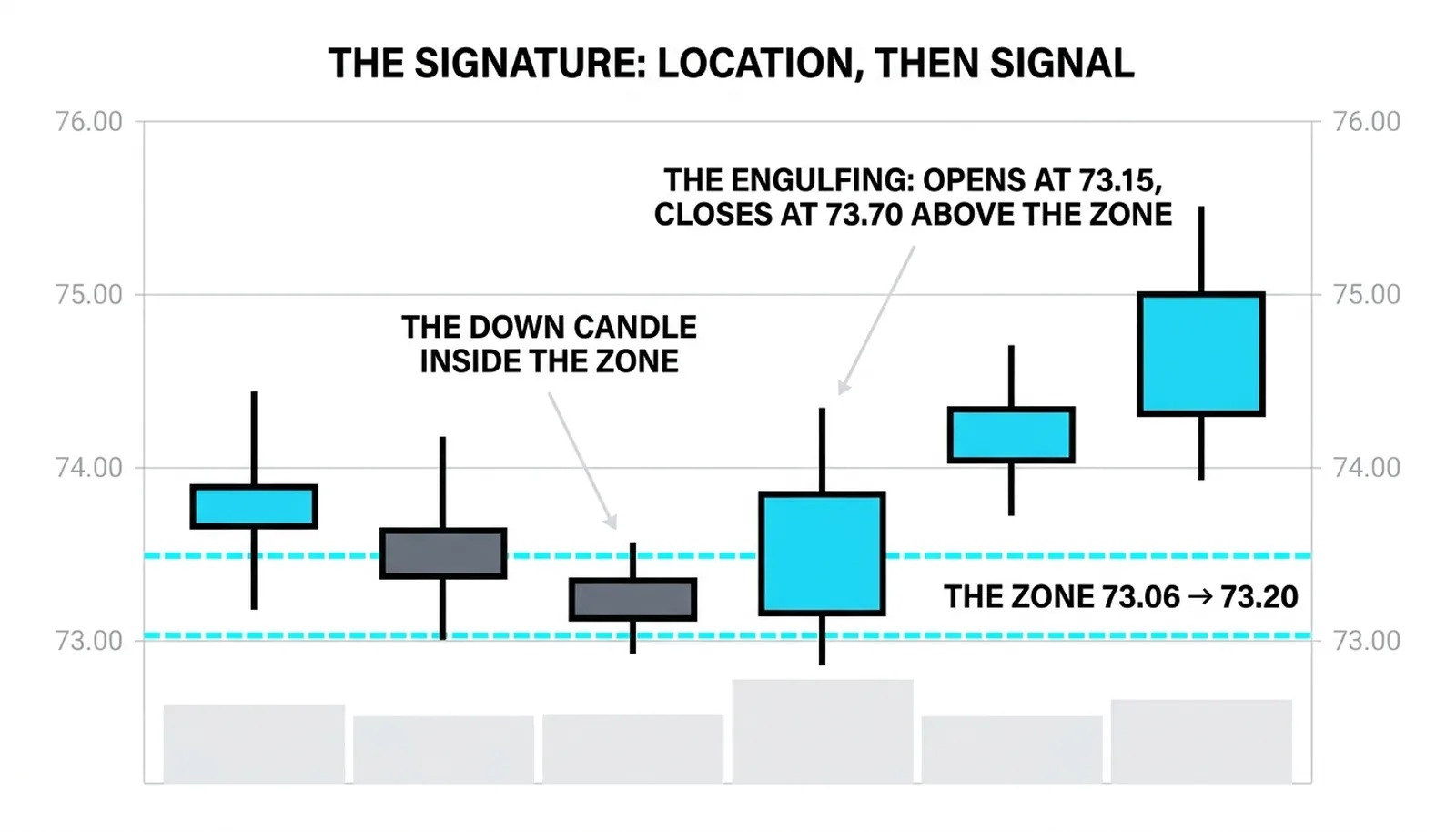 The engulfing pair: the down candle printing inside the zone and the up candle closing at 73.70 above it