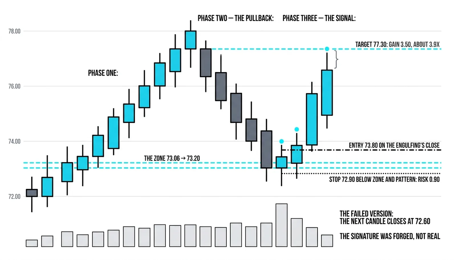 The trade with entry 73.80 on the engulfing's close, stop 72.90 below zone and pattern risking 0.90 and target 77.30 for about 3.9x