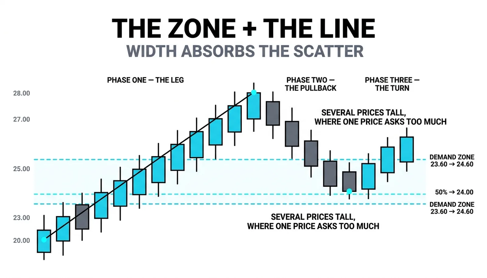 The demand zone from 23.60 to 24.60 with the 50 percent line at 24.00 landing inside it on a leg from 20.00 to 28.00