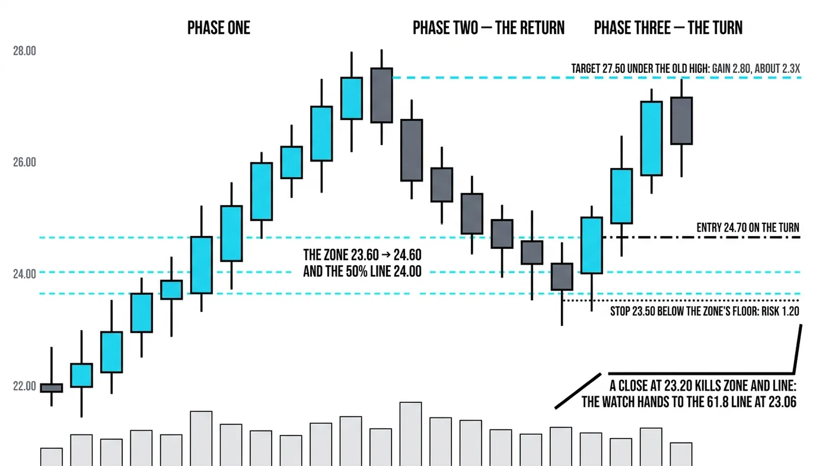 The zone trade with entry 24.70 on the turn, stop 23.50 below the zone's floor risking 1.20 and target 27.50 for about 2.3x