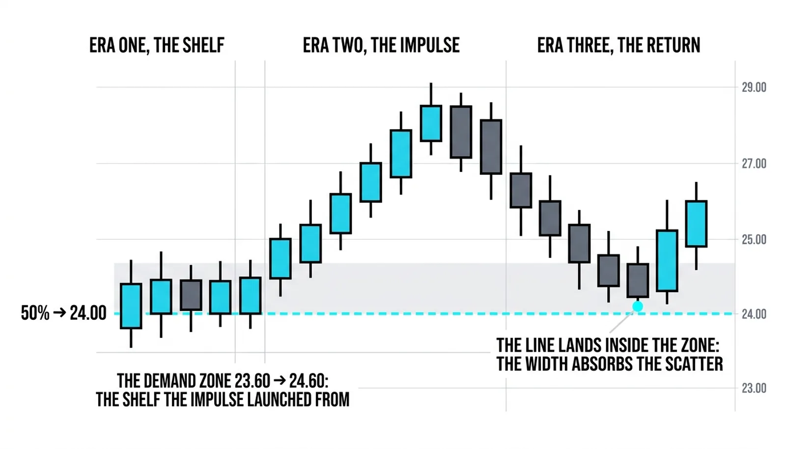 The leg from 20.00 to 28.00 with the demand zone from 23.60 to 24.60 and the 50 percent line at 24.00 landing inside it