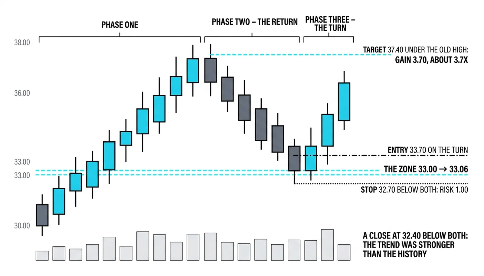 The meeting trade with entry 33.70 on the turn, stop 32.70 below both risking 1.00 and target 37.40 for about 3.7x
