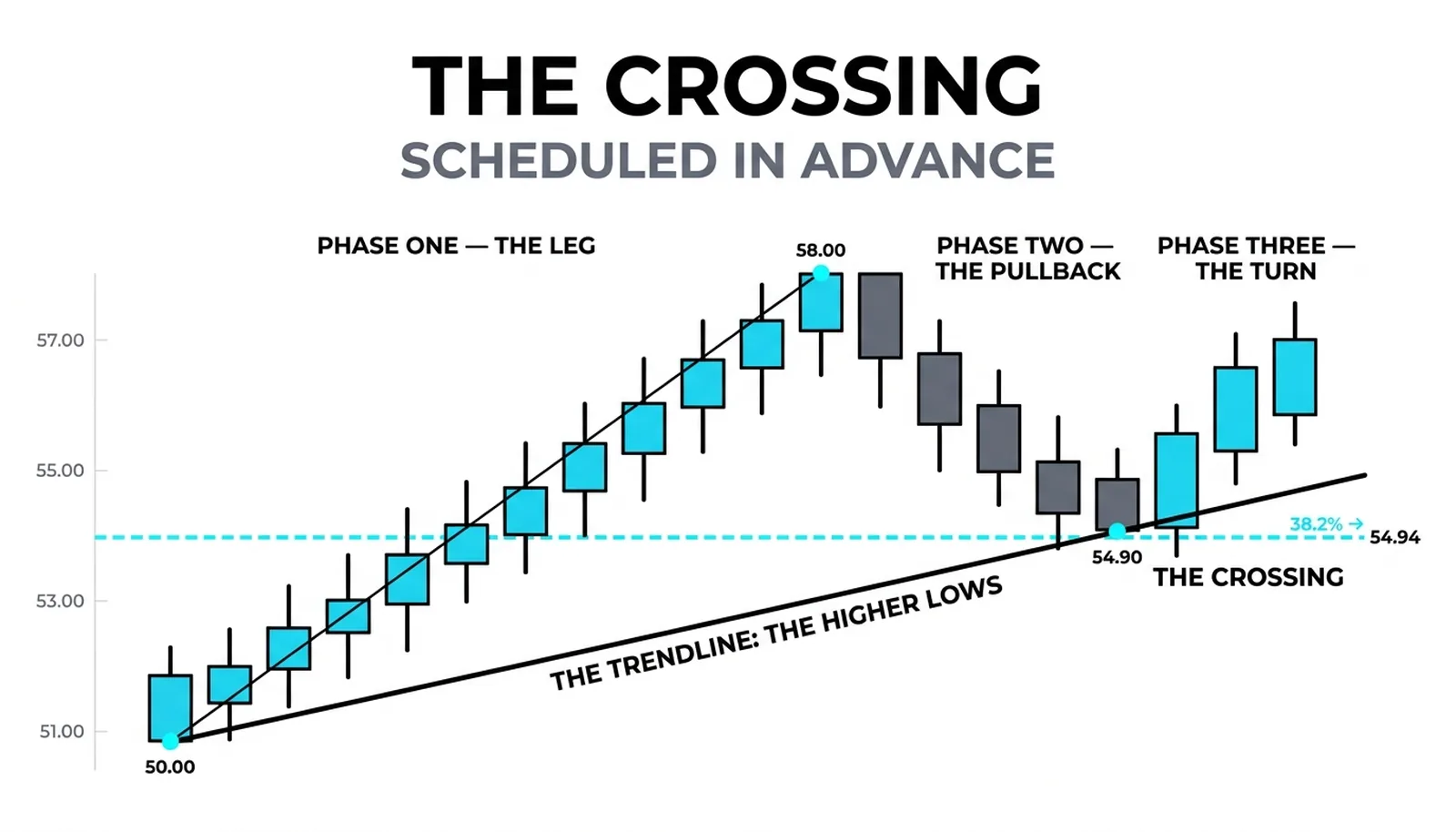 The rising trendline of higher lows crossing the 38.2 percent line at 54.94 while price pulls back to 54.90 and turns