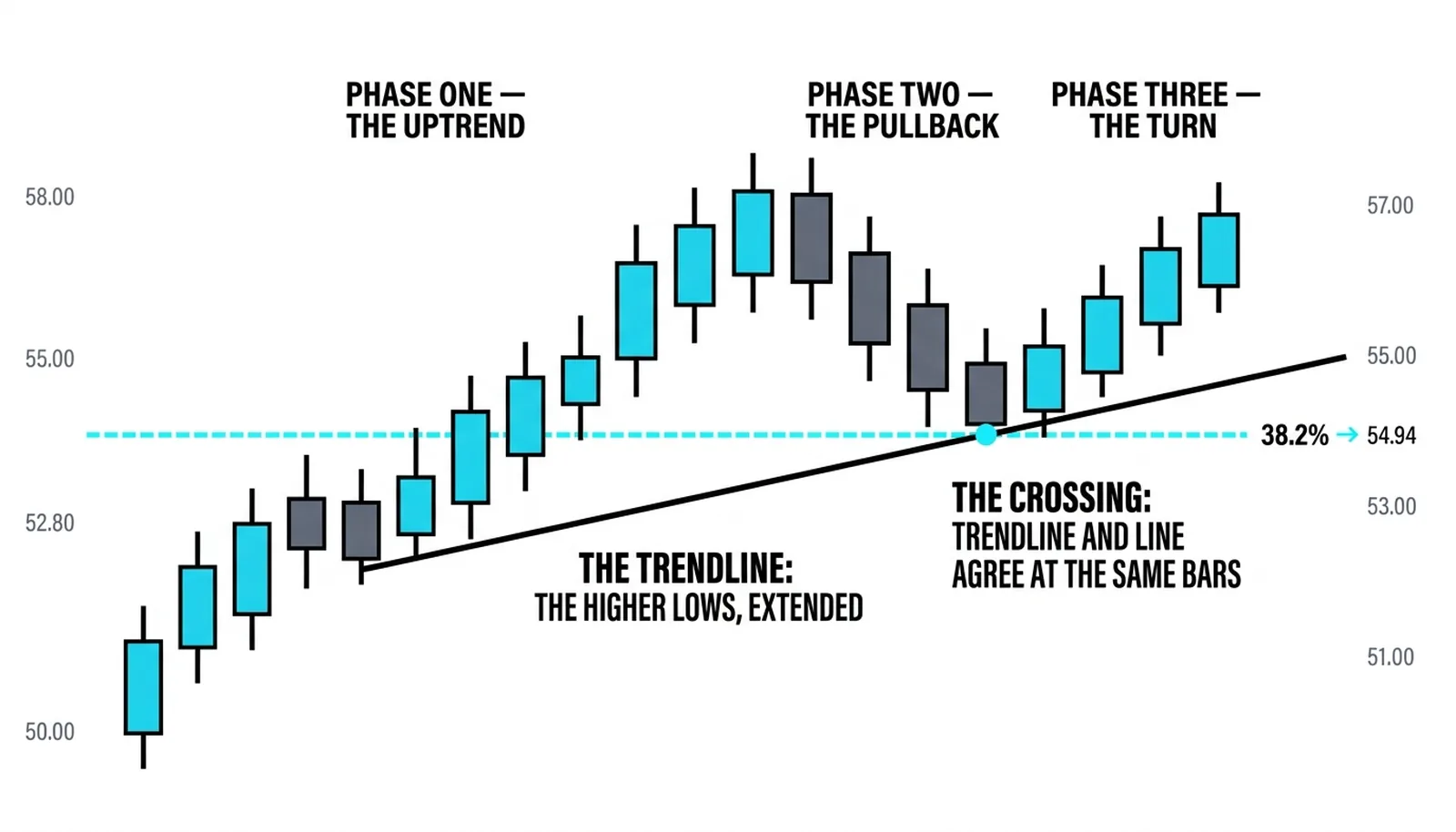 The rising trendline crossing the 38.2 percent line at 54.94 while price touches 54.90 and turns