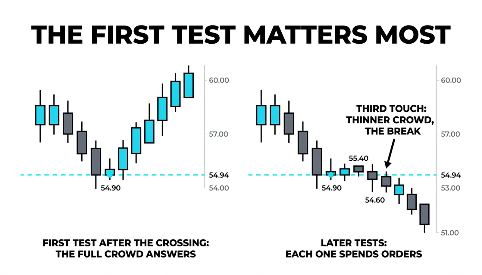 The first test after the crossing answered by the full crowd beside a later third touch breaking through