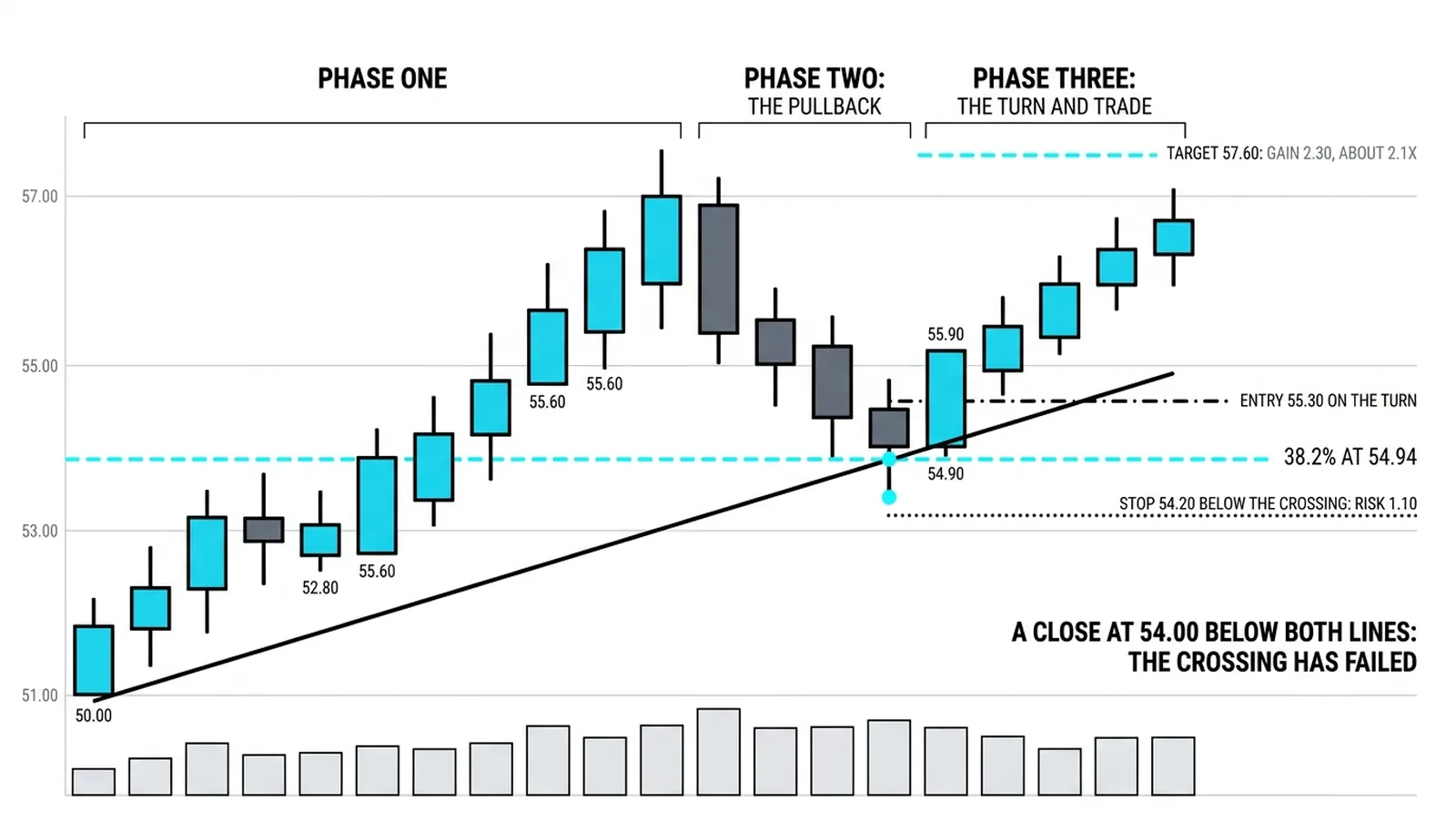The crossing trade with entry 55.30 on the turn, stop 54.20 risking 1.10 and target 57.60 for about 2.1x