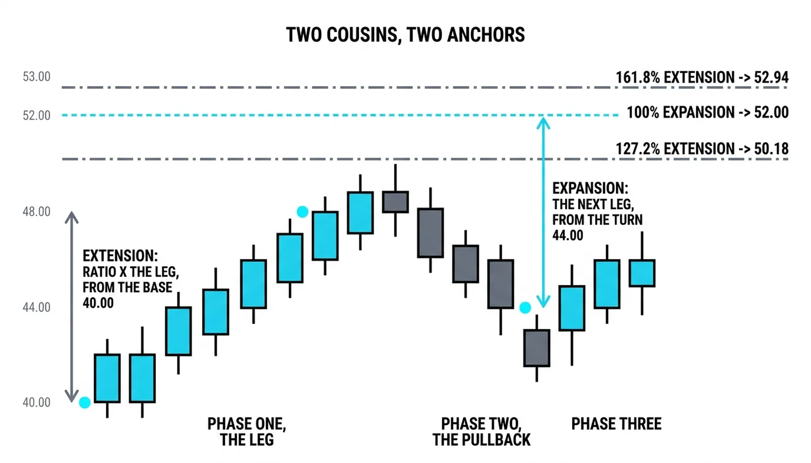 Two cousins, two anchors: the 127.2 percent extension to 50.18 measured from the 40.00 base and the 100 percent expansion to 52.00 measured from the 44.00 turn