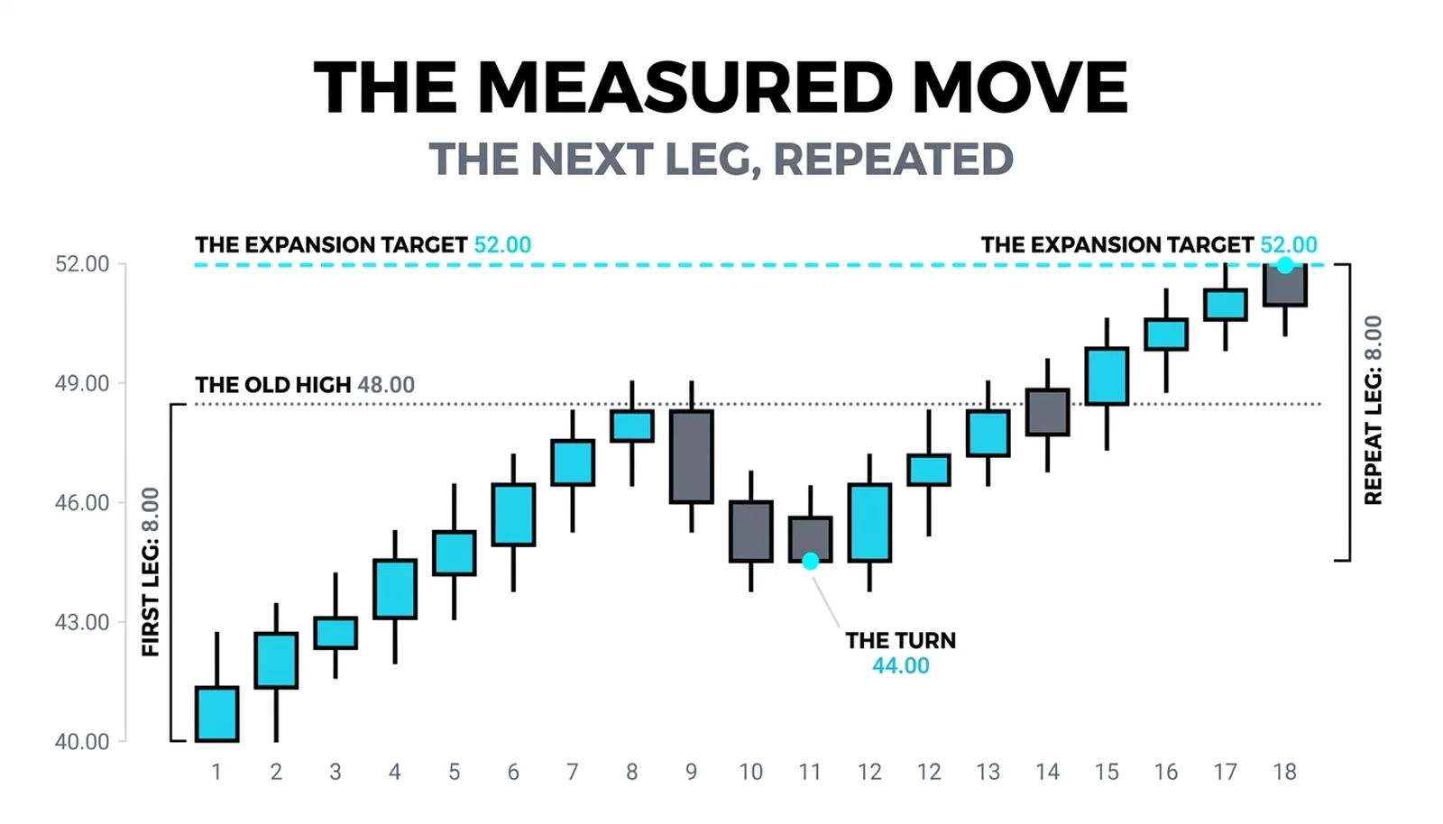 The 40.00-to-48.00 leg with pullback to 44.00 and the repeat leg of 8.00 points projected from the turn to the 52.00 expansion target