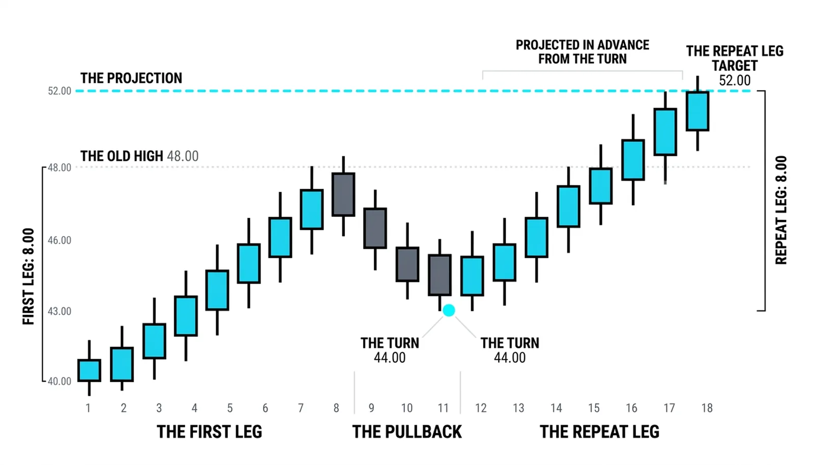 The measured move: the pullback ending at 44.00 and the repeat leg of 8.00 points projected to 52.00 above the dotted old high at 48.00