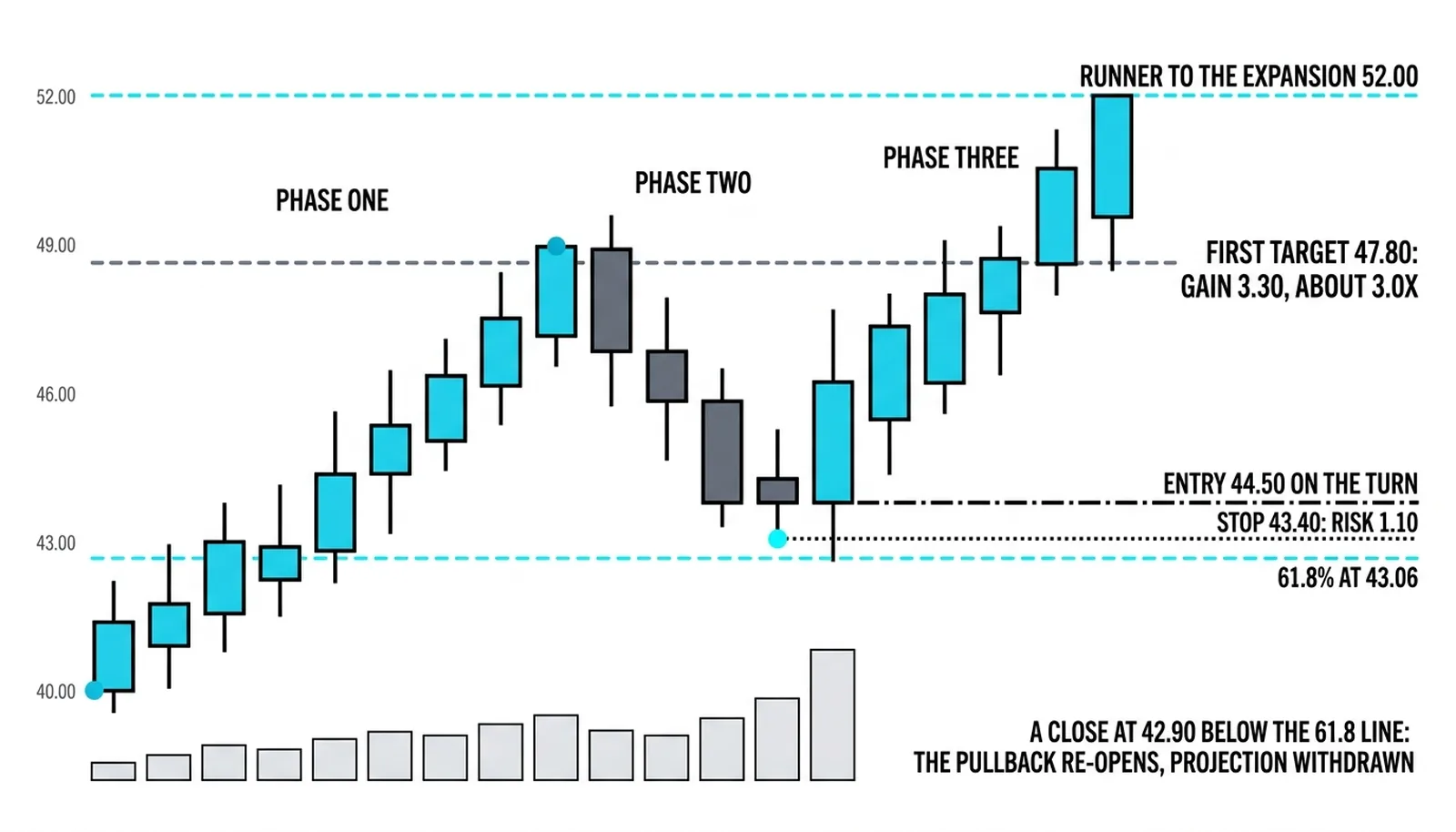Entry 44.50 on the turn with stop 43.40 risking 1.10, first target 47.80 for about 3.0x and the runner toward the expansion at 52.00