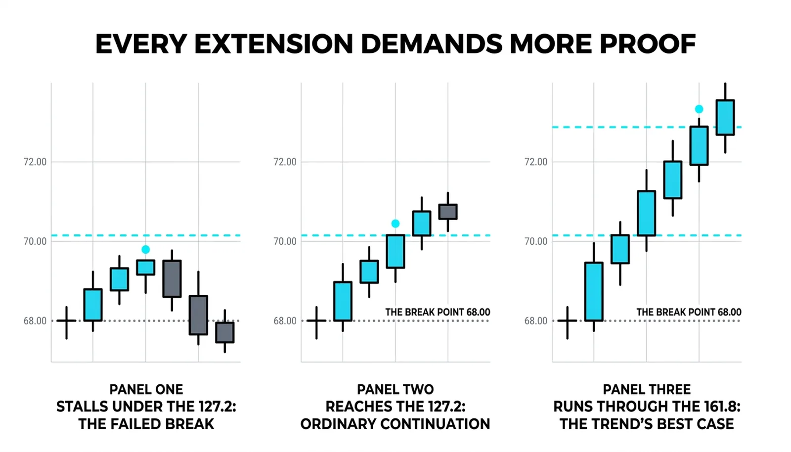 Three paths after the same 68.00 breakout: stalling at 69.40 under the 127.2 percent line, reaching 70.18 in ordinary continuation, running through the 161.8 percent line at 72.94
