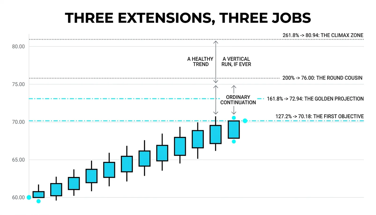 The leg from 60.00 to 68.00 with three extension levels at 70.18, 72.94 and 80.94, each labeled with the job it demands of the trend