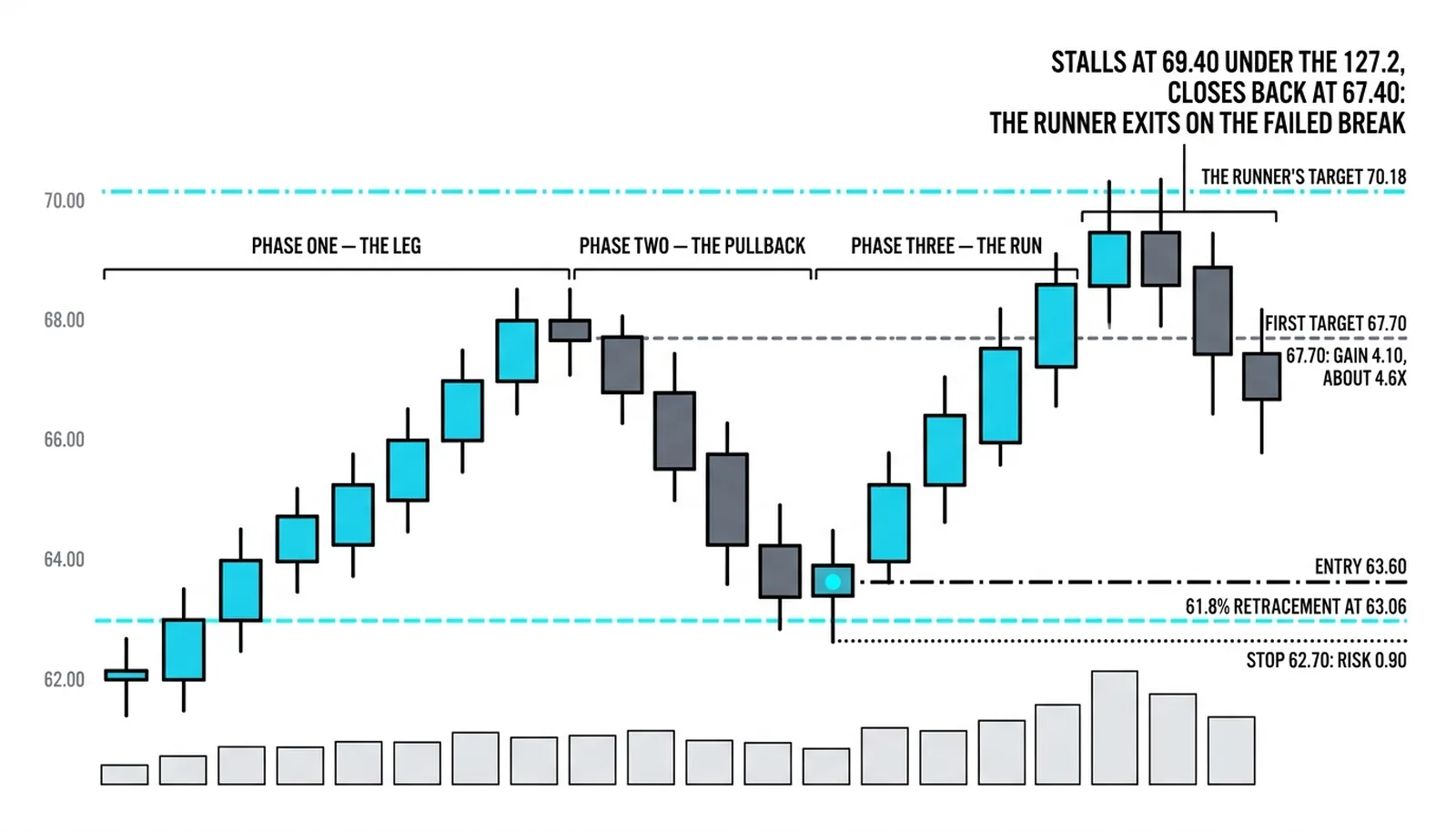 Entry 63.60 at the 61.8 percent retracement with stop 62.70 risking 0.90, first target 67.70 for about 4.6x, and the runner exiting on the failed break at 69.40