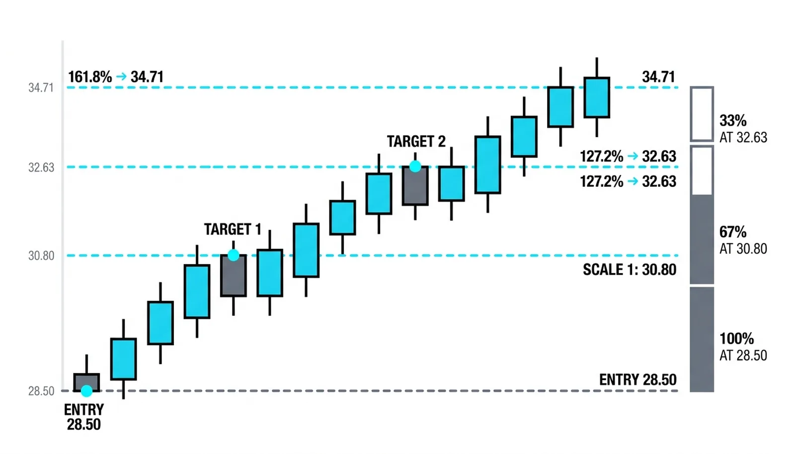 The position arithmetic: 100 percent on at 28.50, one-third paid at 30.80, one-third at 32.63 and the remainder trailing toward 34.71