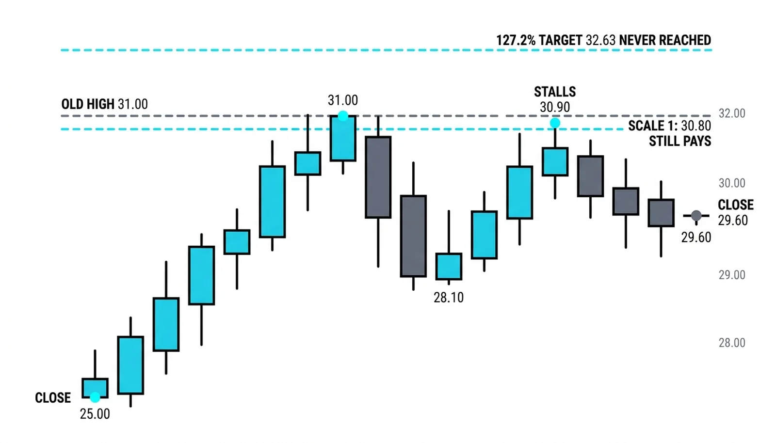 When the break fails at 30.90 under the 31.00 old high, the 30.80 scale still pays and the 32.63 target is never reached