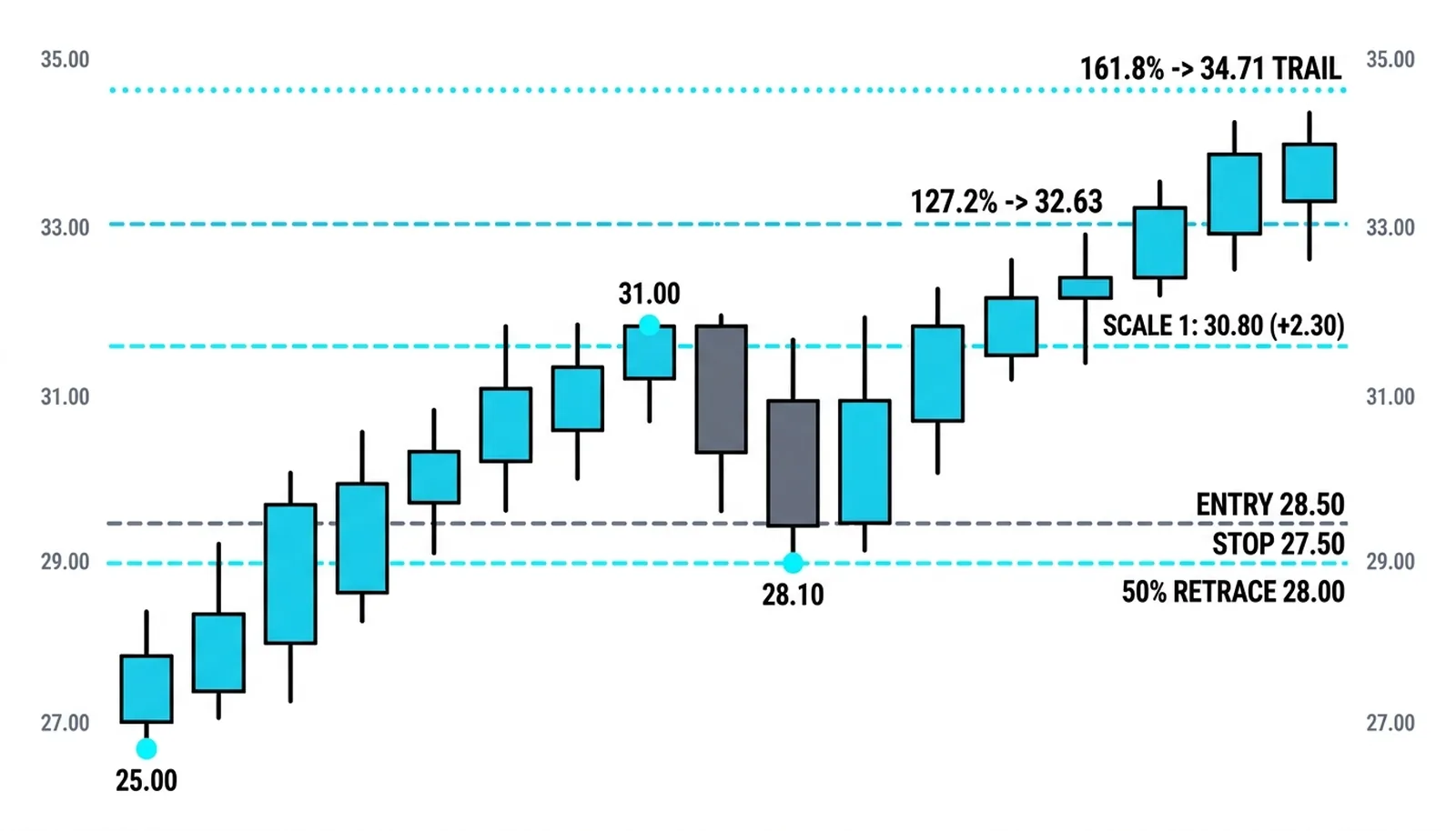 The leg from 25.00 to 31.00 projecting a scaling plan: a third off at 30.80, a third at the 127.2 percent extension 32.63, the final third trailing toward 34.71