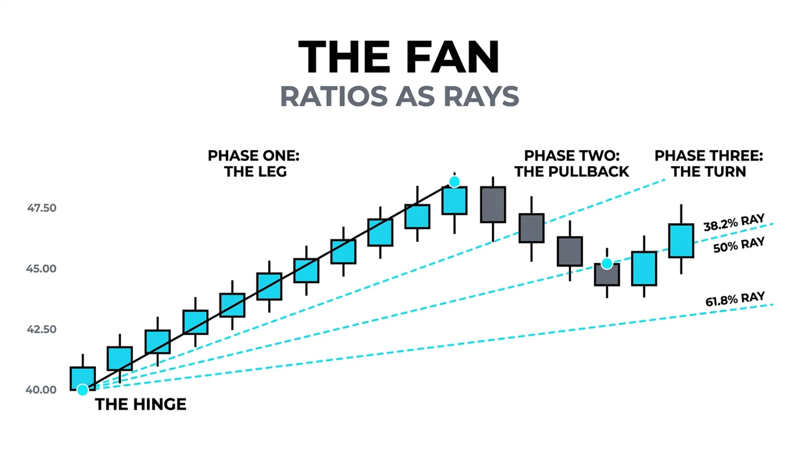 Three dashed rays spreading from the 40.00 hinge through the retracement prices of the 40.00-to-48.00 leg