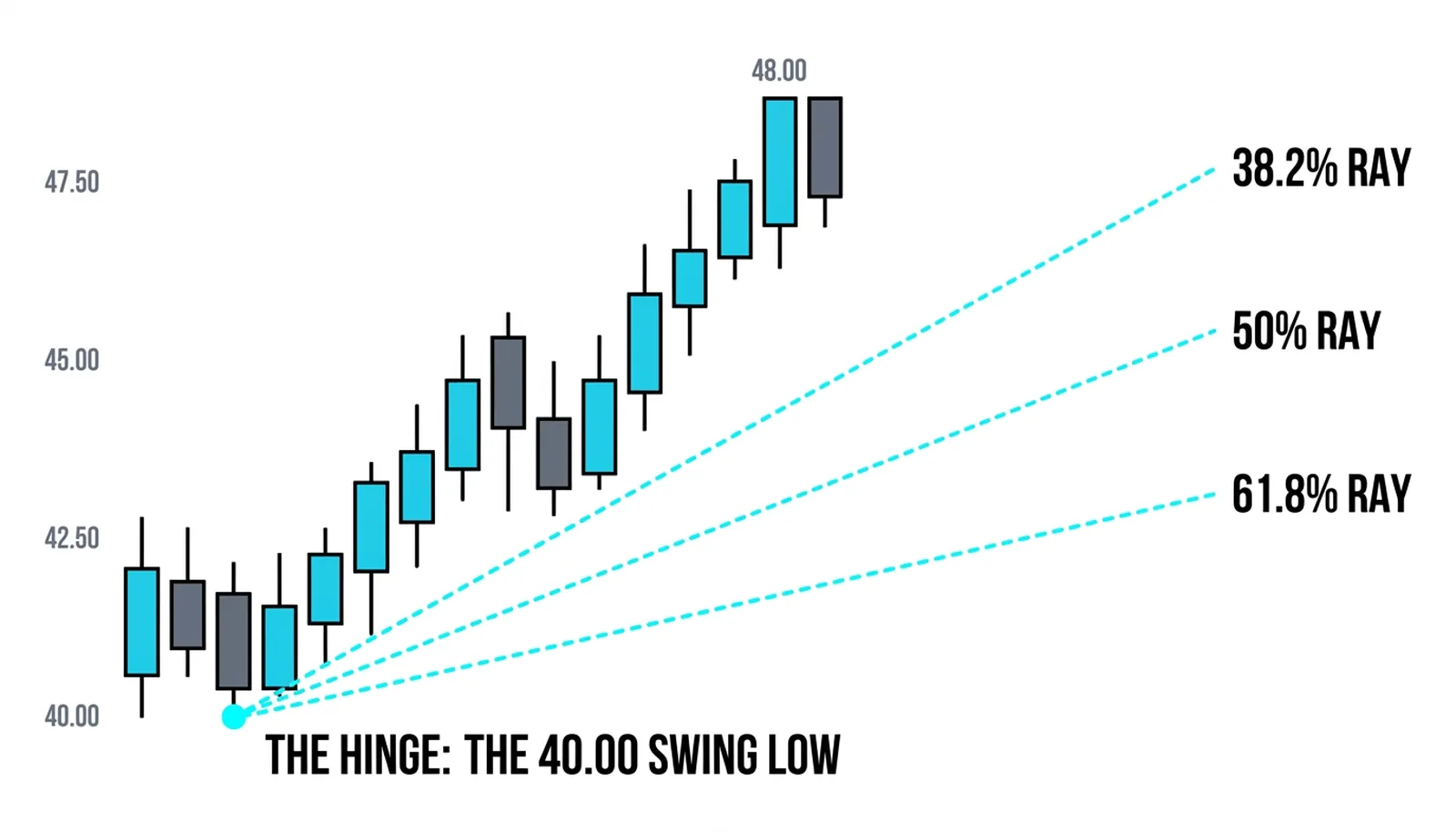 The fan spread from the 40.00 swing low through the 38.2, 50 and 61.8 retracement prices of the leg to 48.00