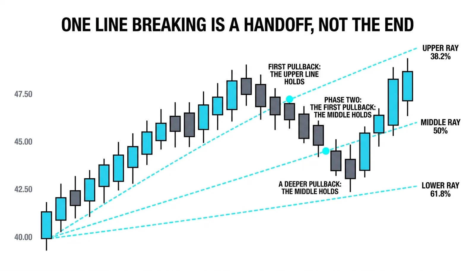 The sequential test: the upper line held on the first pullback, the middle on the deeper one