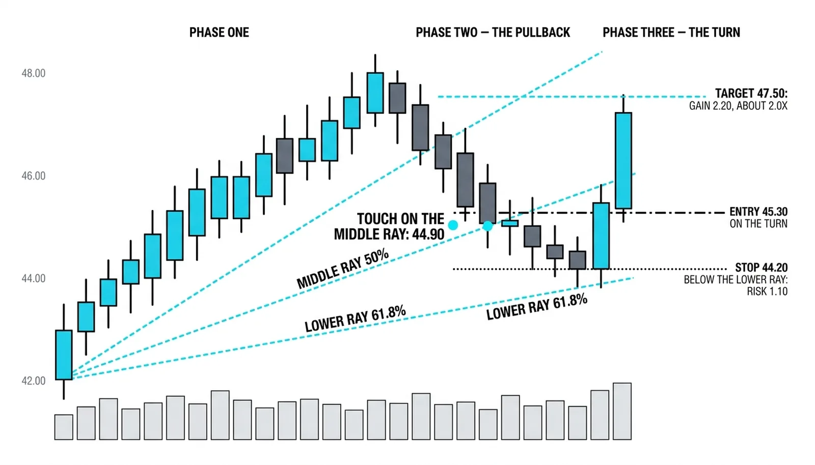 The trade at the middle line's touch at 44.90, entry 45.30, stop 44.20 below the lower line, target 47.50