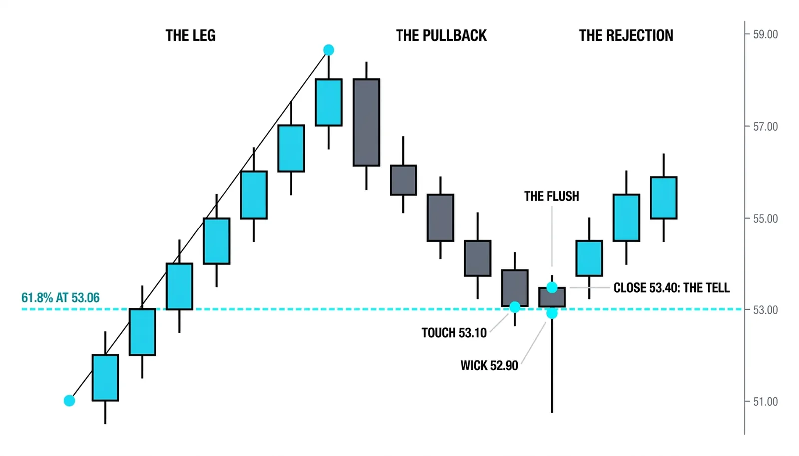 Rejection anatomy on the 61.8 percent line at 53.06: the touch at 53.10, the wick flushing to 52.90 and the close back at 53.40