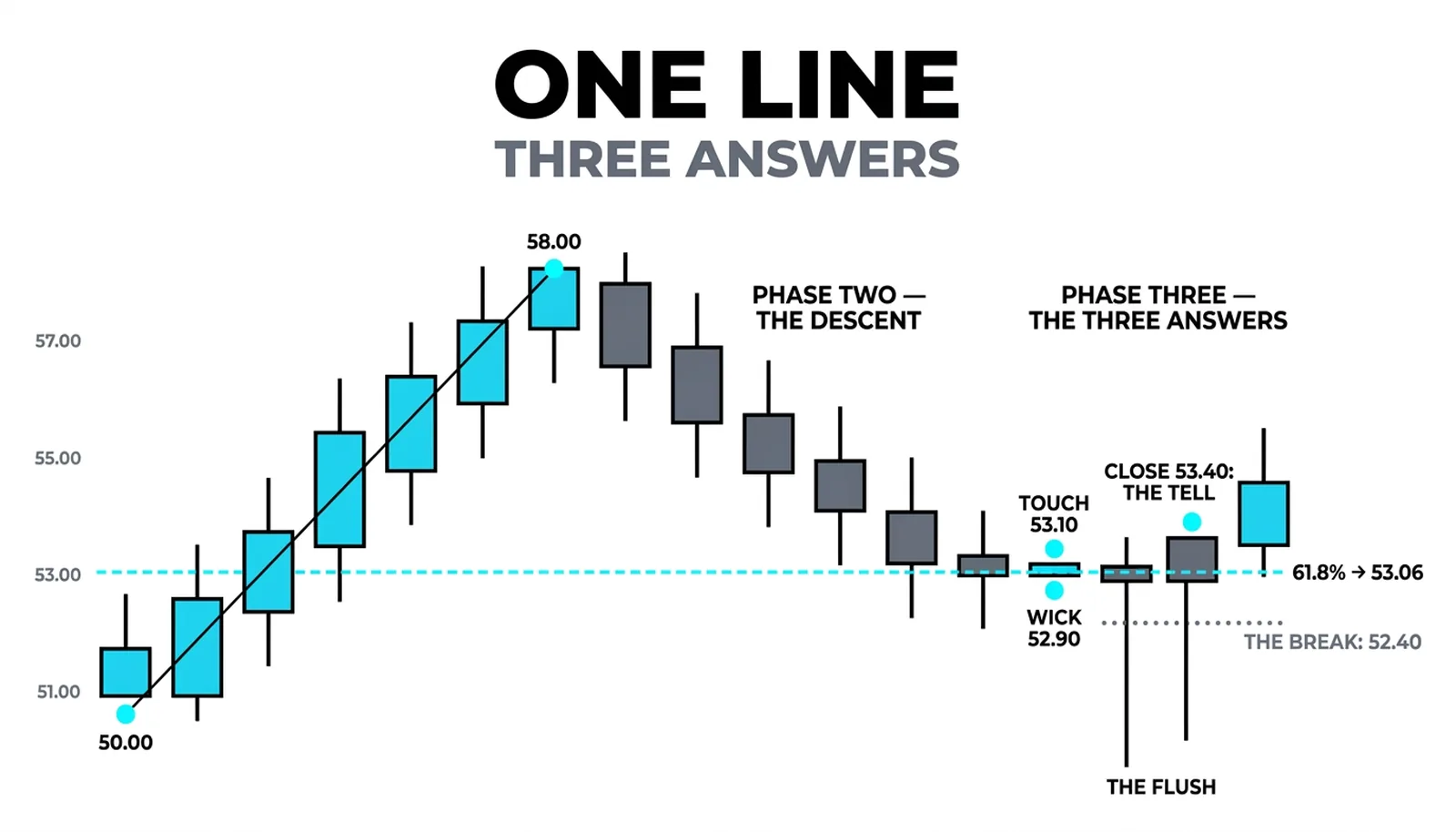 One dashed level at 53.06 with three endings drawn side by side: the bounce at 53.10, the rejection wick to 52.90 closing back at 53.40 and the break closing at 52.40