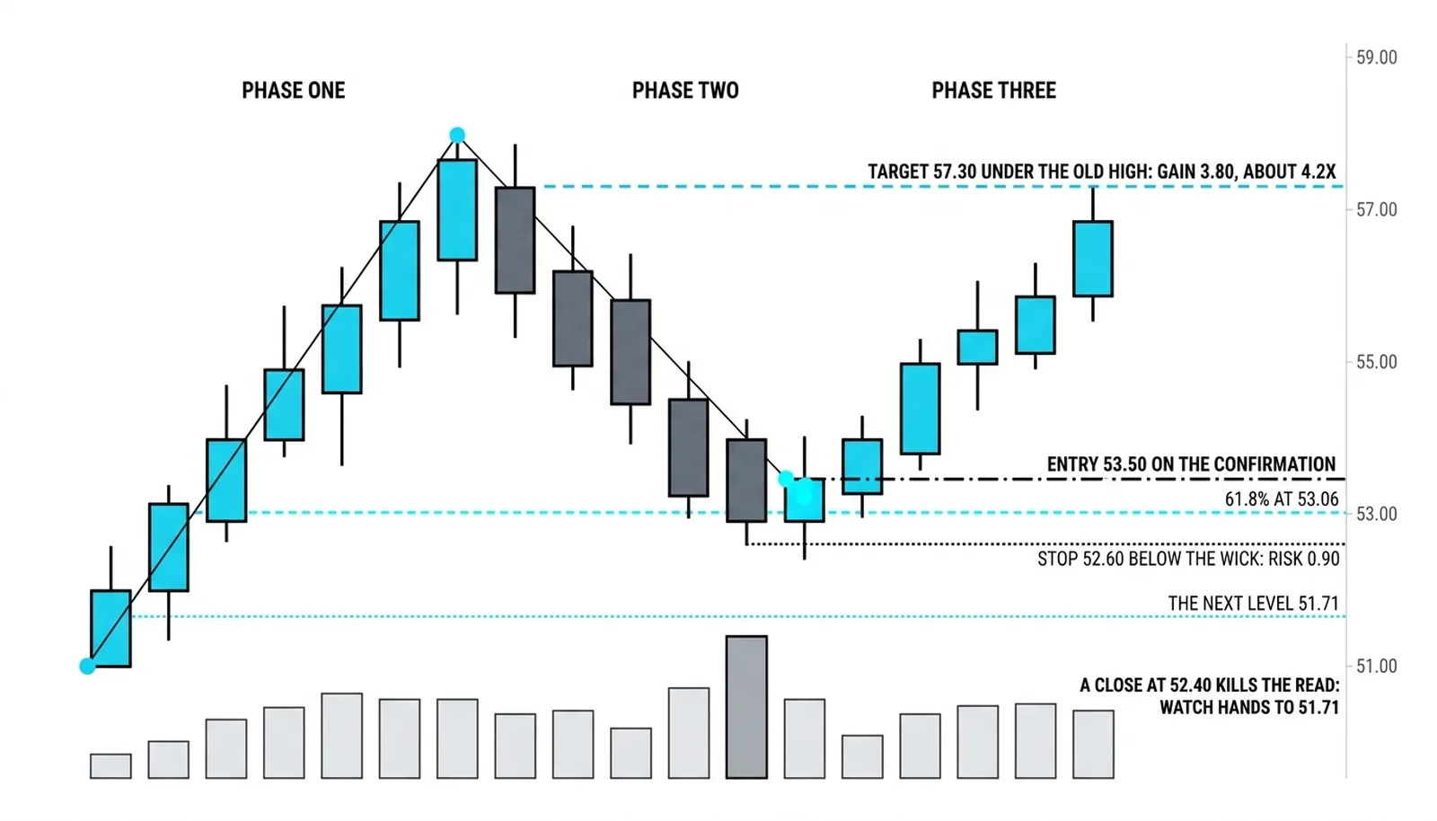 The test at 53.06 with entry 53.50 on the confirmation, stop 52.60 below the wick risking 0.90 and target 57.30 for about 4.2x