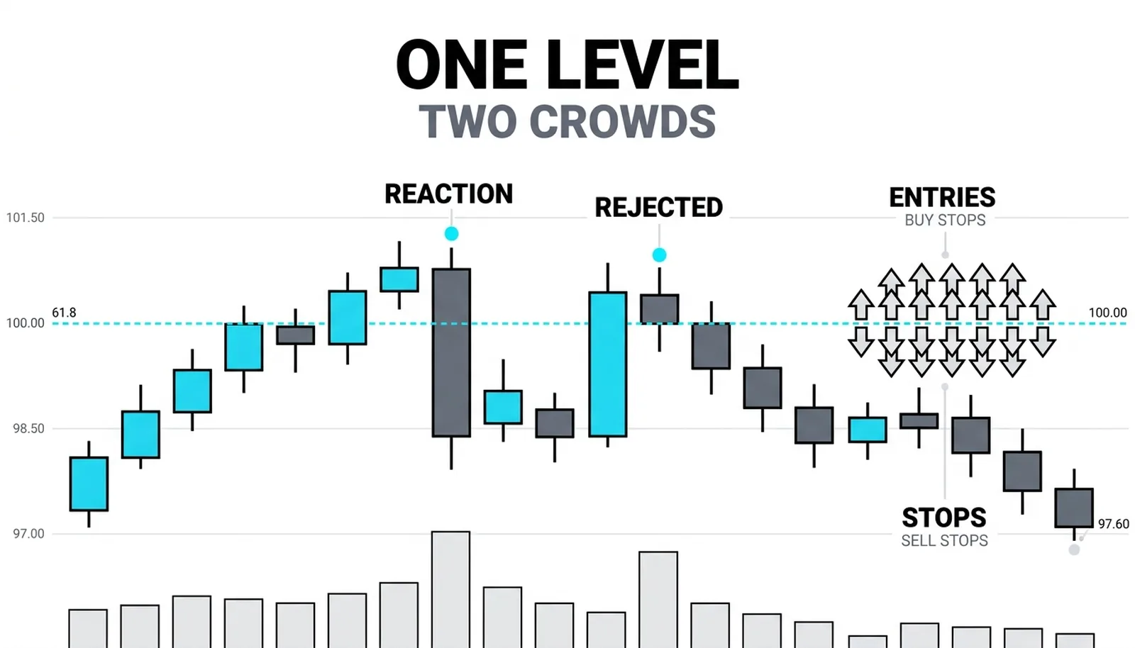 One dashed level line with entry arrows clustered above and stop arrows stacked below, one published level two crowds