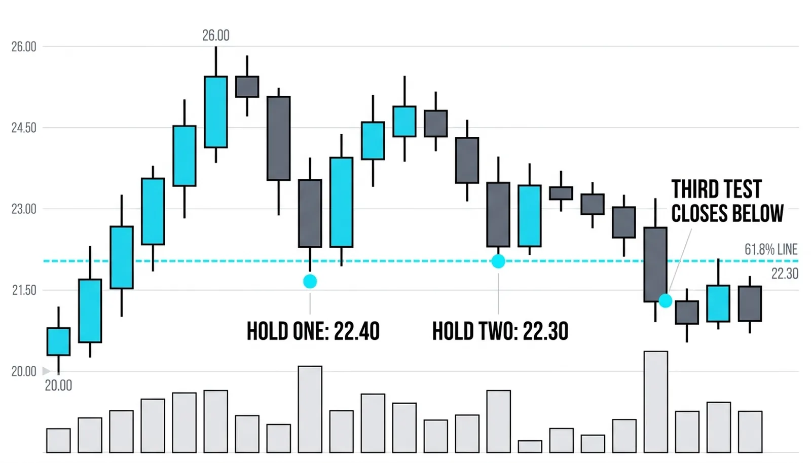 The 61.8 percent line at 22.30 held twice at 22.40 and 22.30 before a third test closes below at 22.00