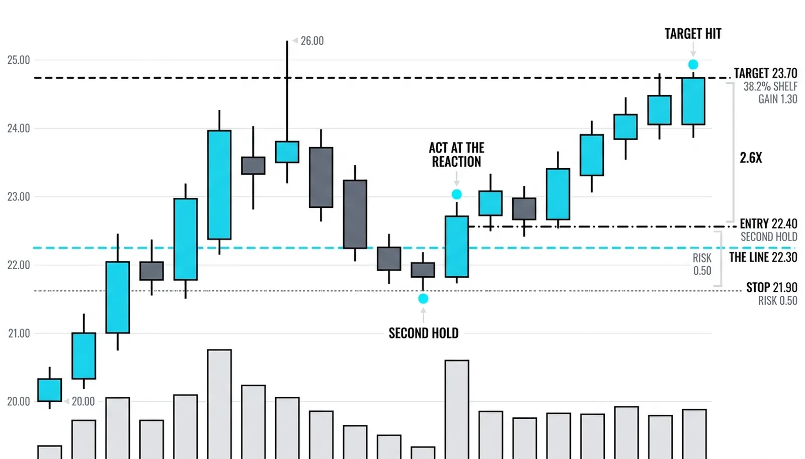 Bounce at the twice-held 22.30 line with entry 22.40, stop 21.90 risking 0.50 and target 23.70 gaining 1.30