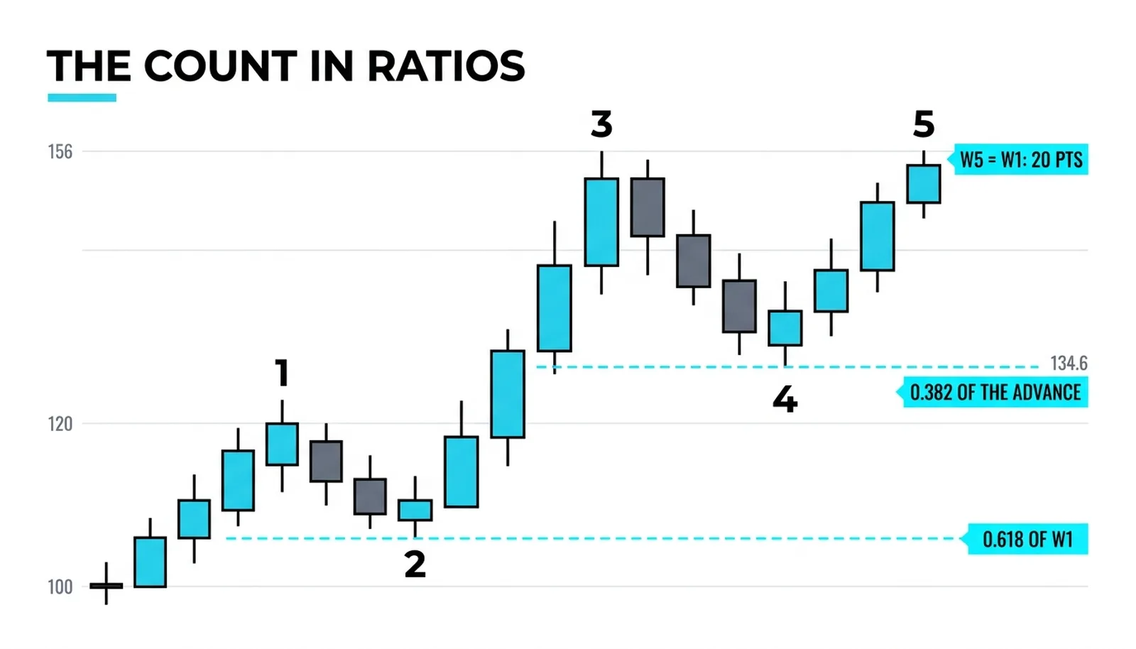 The advance from 100 to 154 with its proportions: wave 2 holding the 0.618 retrace, wave 4 the 0.382, wave 5 equal to wave 1