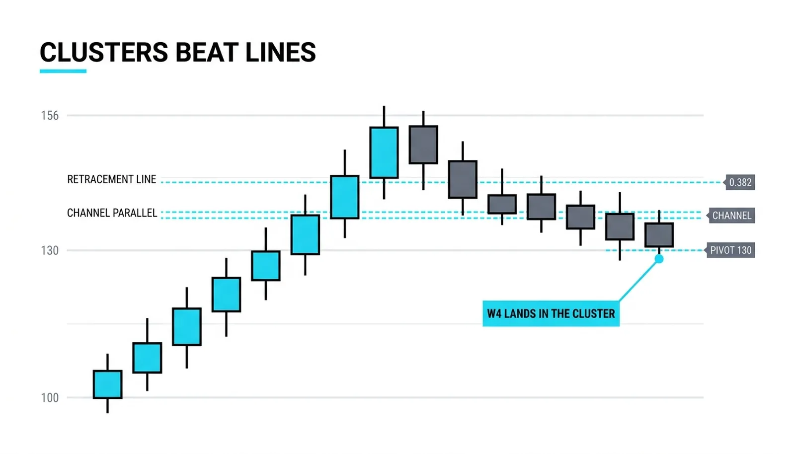 The cluster: retracement zone, channel line and prior structure converging on one neighborhood where the wave 4 actually ended