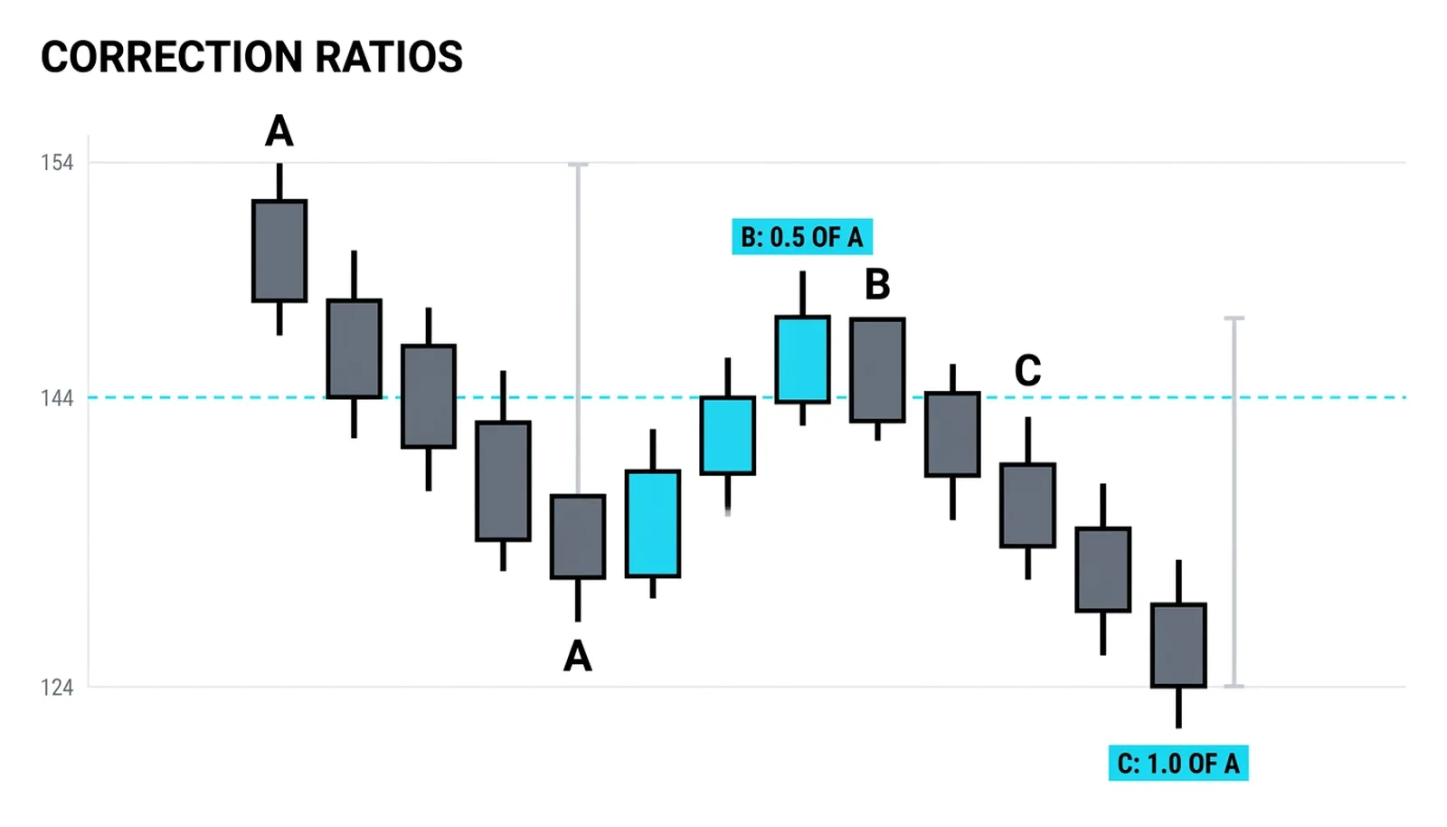 The correction table: wave B recovering half of wave A votes zigzag, most of A votes flat, beyond the start votes expanded