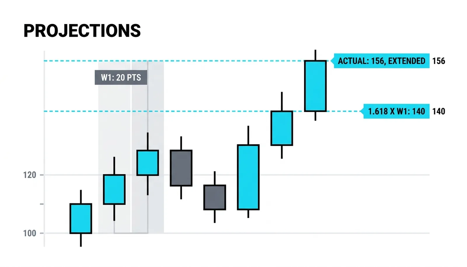 Projections: wave 1's twenty points measured forward at one and a half times, and wave 3 arriving extended at two point four times